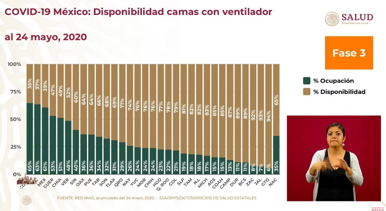 #Video Suman 71 mil 105 casos confirmados y 7 mil 633 decesos por COVID-19 en México - co250520203