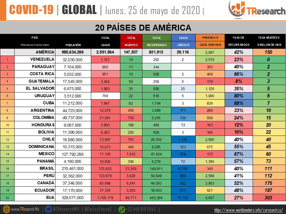 #Video Suman 71 mil 105 casos confirmados y 7 mil 633 decesos por COVID-19 en México - co250520204