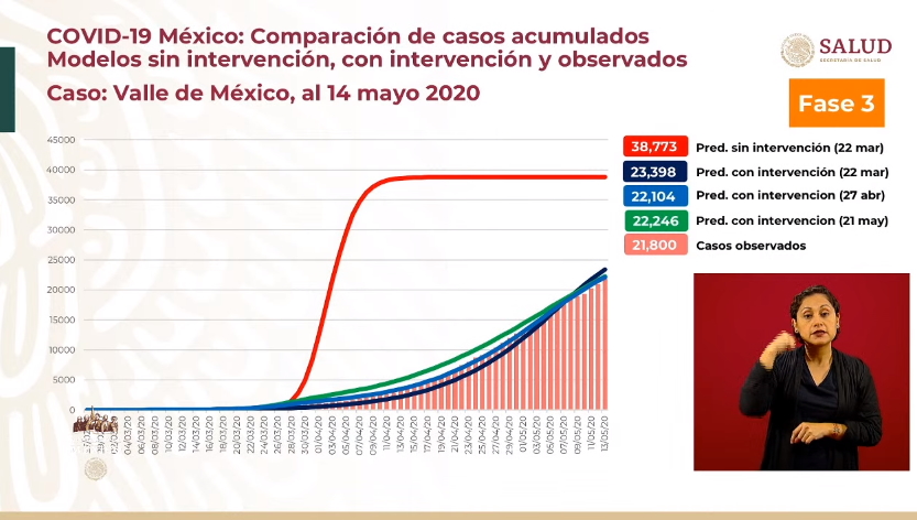 #Video Suman 71 mil 105 casos confirmados y 7 mil 633 decesos por COVID-19 en México - co250520206