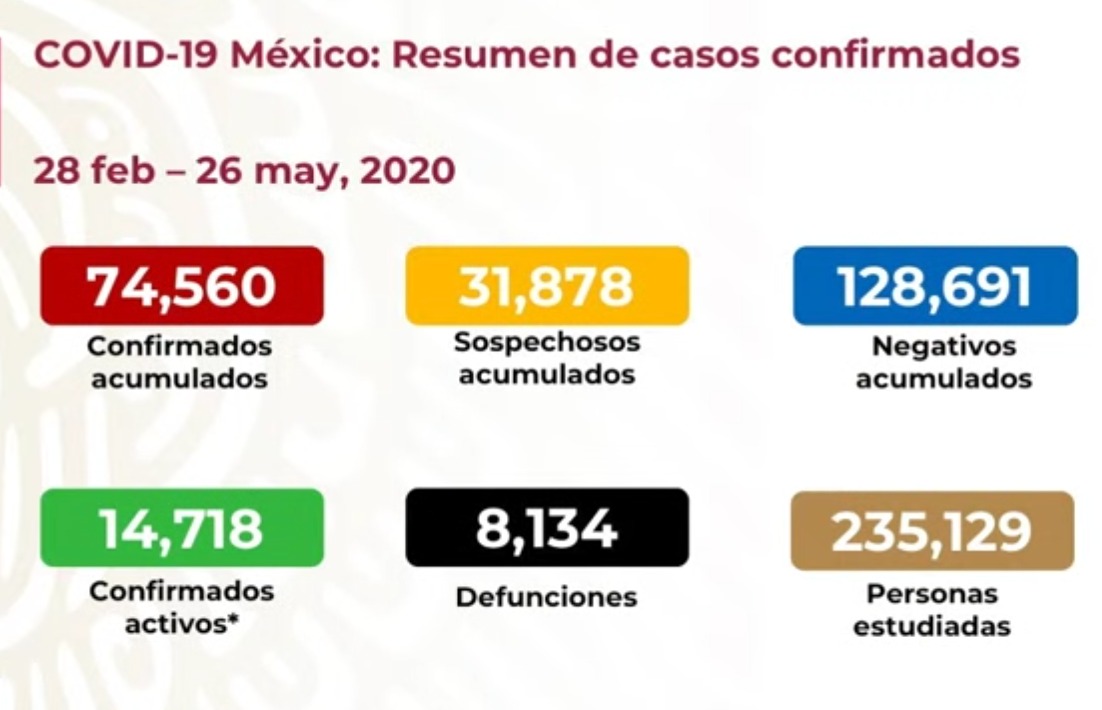 #Video México registra su día más letal por la pandemia de COVID-19; en 24 horas murieron 501 personas - co26052020