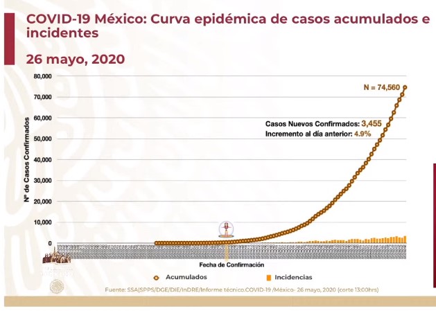 #Video México registra su día más letal por la pandemia de COVID-19; en 24 horas murieron 501 personas - co260520201