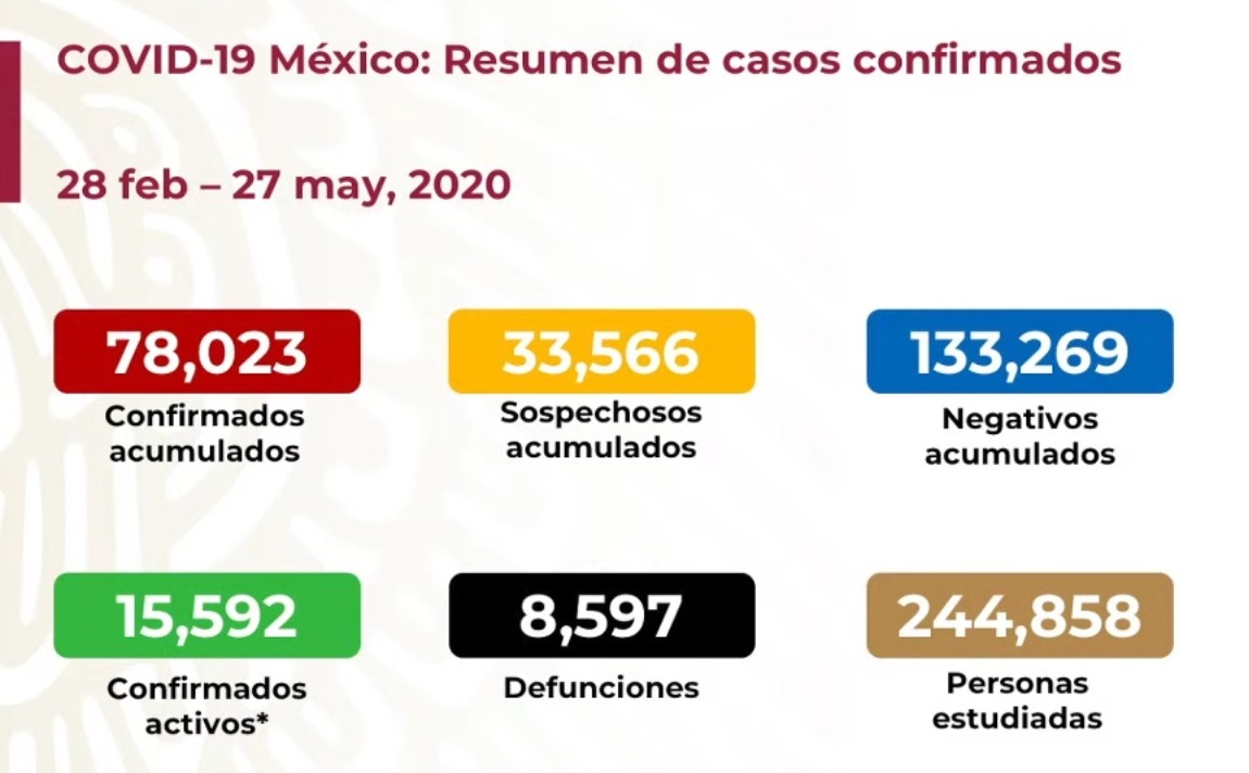 #Video México registra nuevo máximo de casos de COVID-19 en 24 horas, suman 78 mil 23 - co270520201