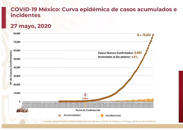 #Video México registra nuevo máximo de casos de COVID-19 en 24 horas, suman 78 mil 23 - co270520202