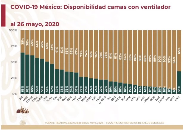 #Video México registra nuevo máximo de casos de COVID-19 en 24 horas, suman 78 mil 23 - co270520204