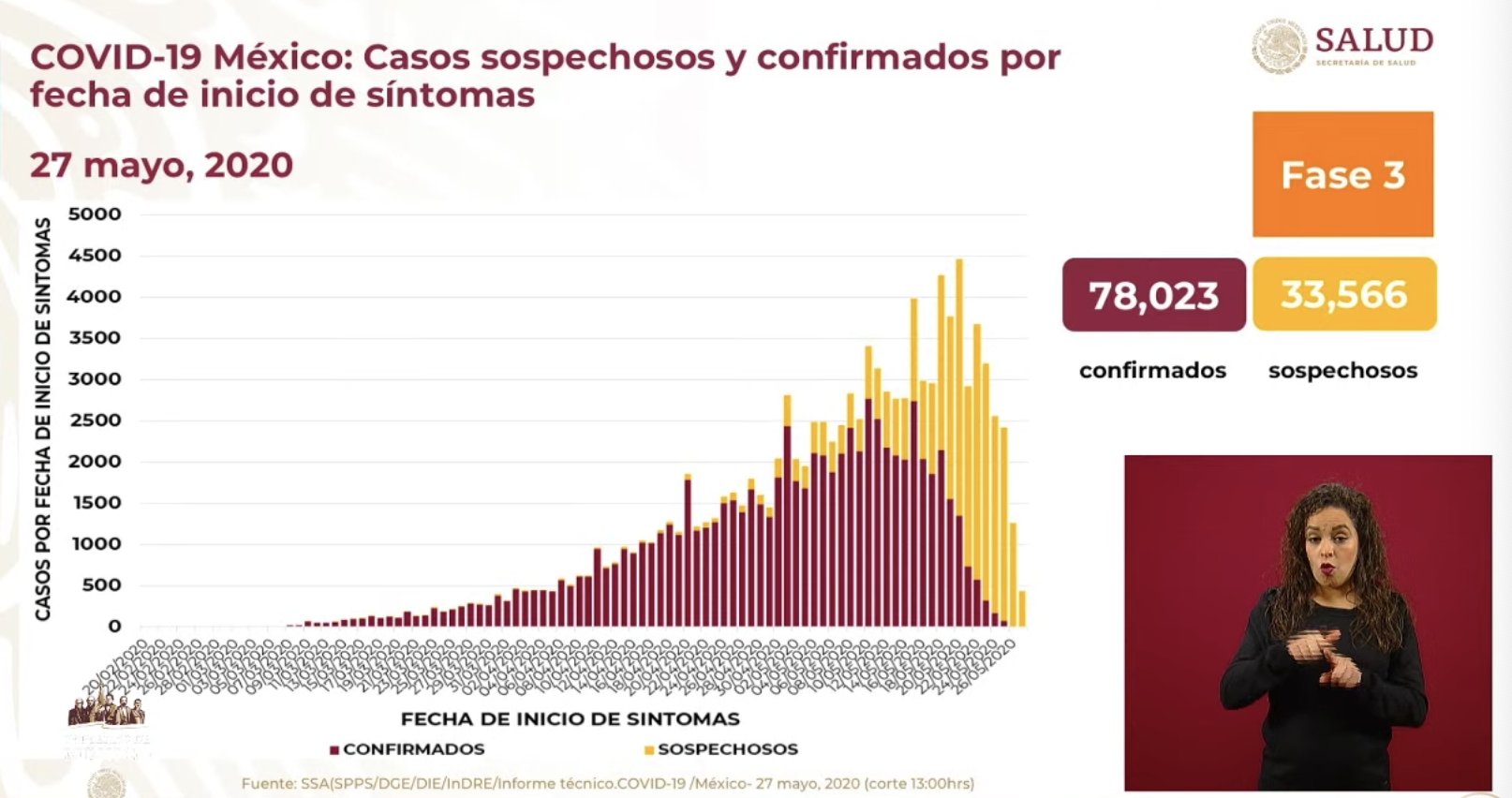 #Video México registra nuevo máximo de casos de COVID-19 en 24 horas, suman 78 mil 23 - co270520205