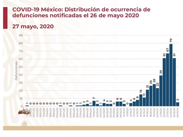 #Video México registra nuevo máximo de casos de COVID-19 en 24 horas, suman 78 mil 23 - co270520206