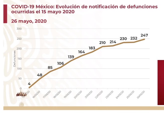 #Video México registra nuevo máximo de casos de COVID-19 en 24 horas, suman 78 mil 23 - co270520207