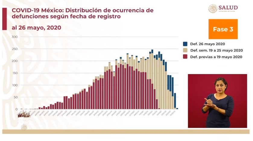 #Video México registra nuevo máximo de casos de COVID-19 en 24 horas, suman 78 mil 23 - co270520208
