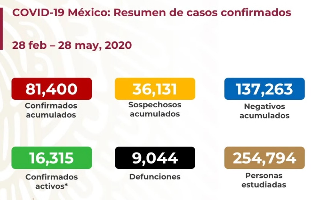 #Video Suman 81 mil 400 casos confirmados acumulados y 9 mil 44 decesos por COVID-19 en México - co28052020