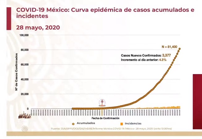 #Video Suman 81 mil 400 casos confirmados acumulados y 9 mil 44 decesos por COVID-19 en México - co280520202