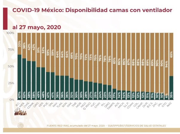 #Video Suman 81 mil 400 casos confirmados acumulados y 9 mil 44 decesos por COVID-19 en México - co280520203