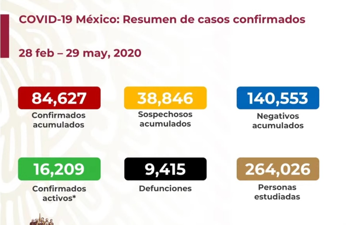 #Video Suman 84 mil 627 casos confirmados acumulados y 9 mil 415 decesos por COVID-19 en México - co29052020