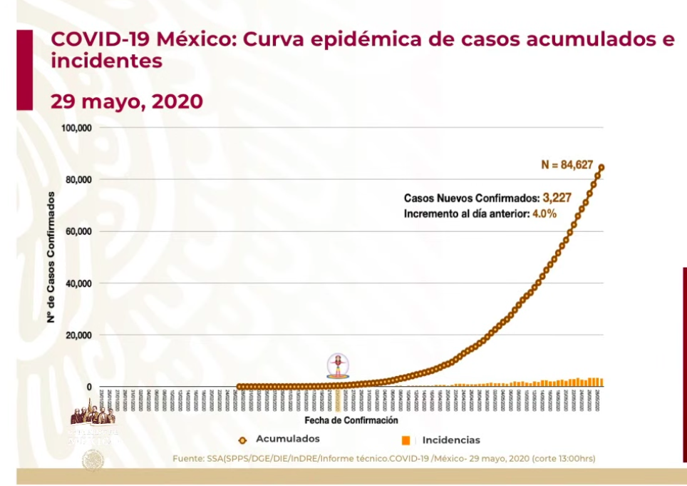 #Video Suman 84 mil 627 casos confirmados acumulados y 9 mil 415 decesos por COVID-19 en México - co290520201