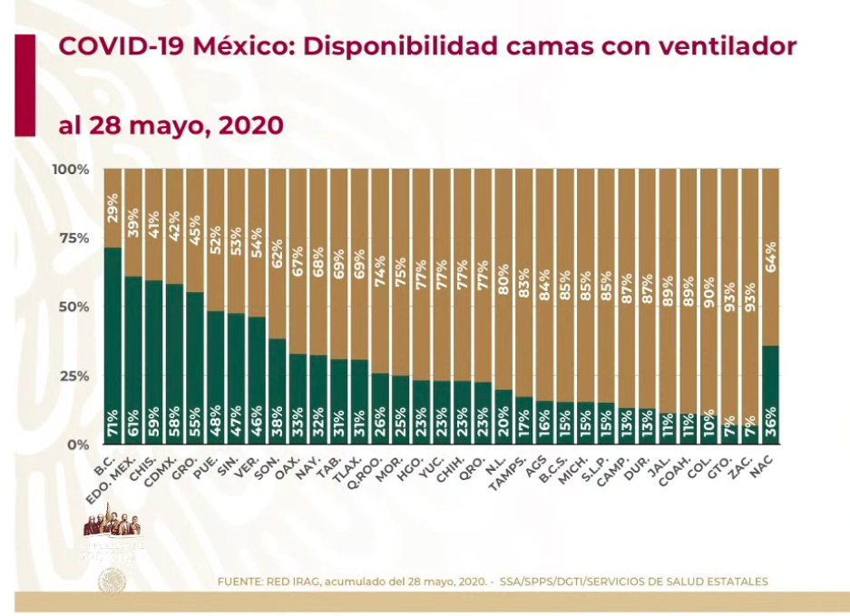#Video Suman 84 mil 627 casos confirmados acumulados y 9 mil 415 decesos por COVID-19 en México - co290520203