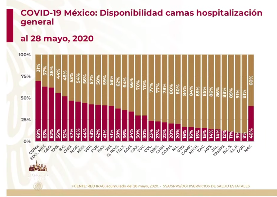 #Video Suman 84 mil 627 casos confirmados acumulados y 9 mil 415 decesos por COVID-19 en México - co290520204