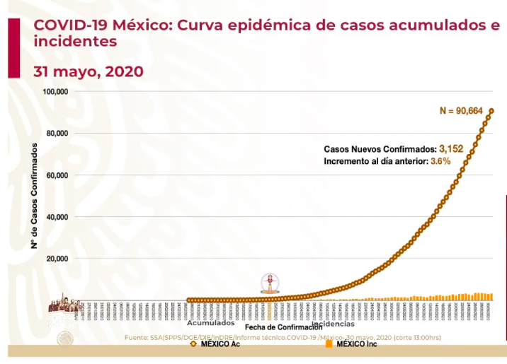 #Video Suman 90 mil 664 y nueve mil 930 defunciones por COVID-19 en México - co31052020-2