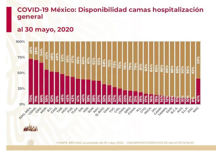 #Video Suman 90 mil 664 y nueve mil 930 defunciones por COVID-19 en México - co31052020-3