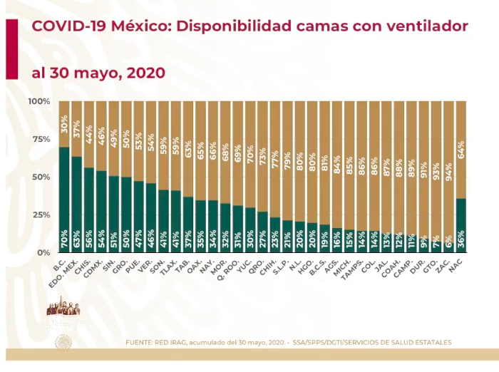 #Video Suman 90 mil 664 y nueve mil 930 defunciones por COVID-19 en México - co31052020-4