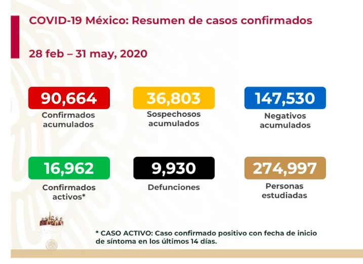 #Video Suman 90 mil 664 y nueve mil 930 defunciones por COVID-19 en México - co31052020