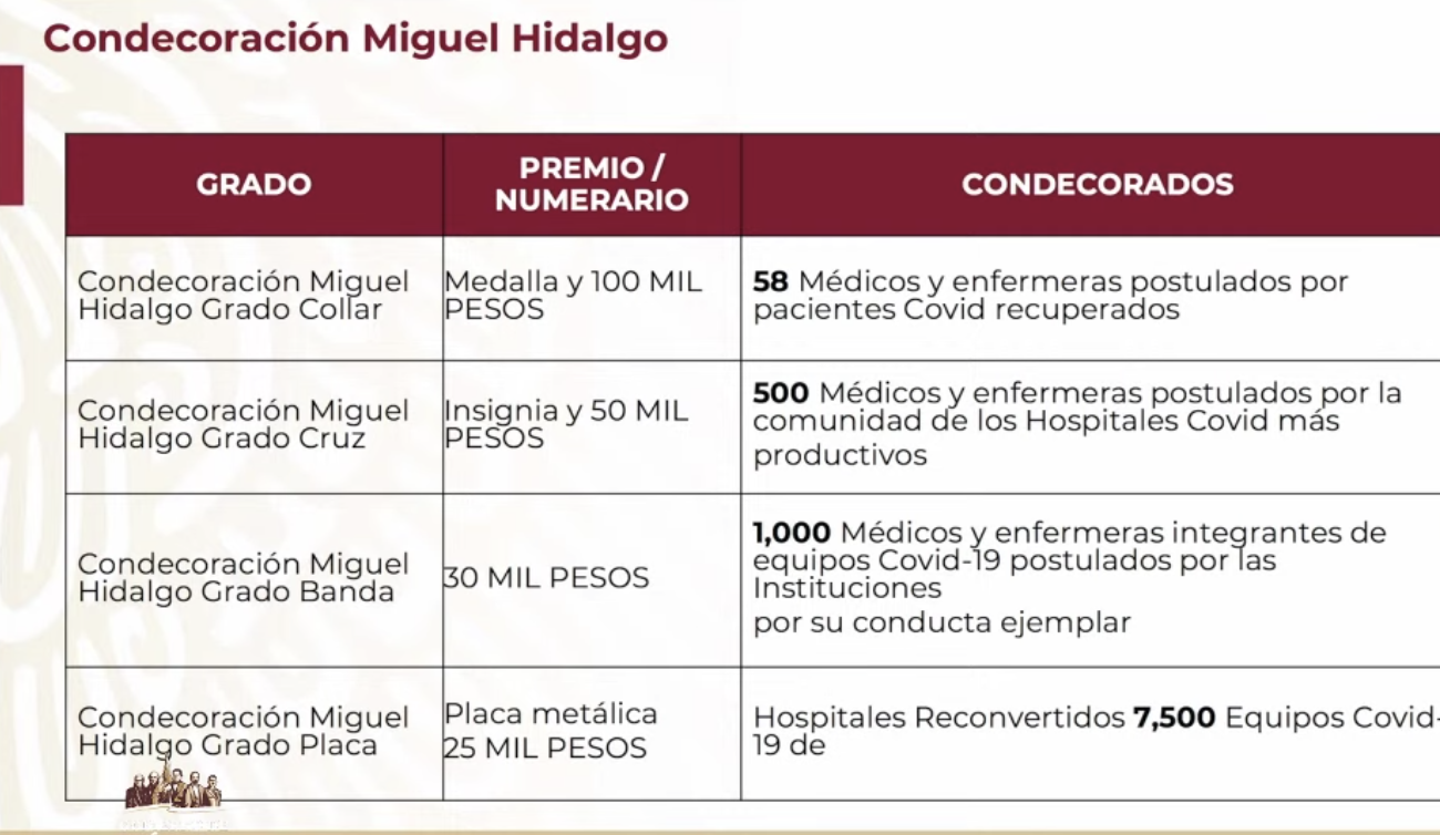 Otorgarán condecoración Miguel Hidalgo a personal de salud que atiende emergencia sanitaria por COVID-19 - condecoracion-miguel-hidalgo-montos
