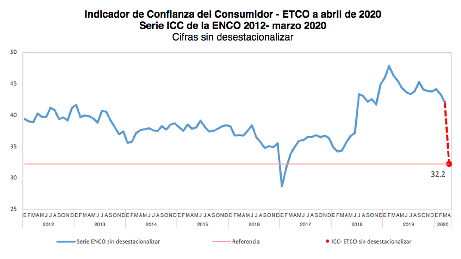 Cae confianza del consumidor en abril, según encuesta telefónica del INEGI - confianza-del-consumidos