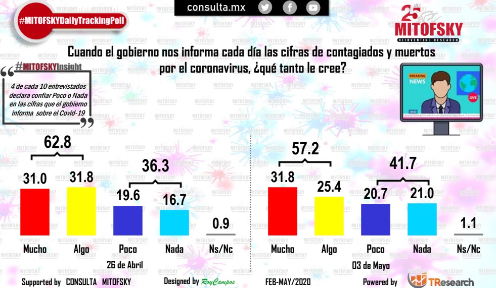 Disminuye el miedo a contagiarse de COVID-19 en México - confianza-en-informacion-del-gobierno-federal