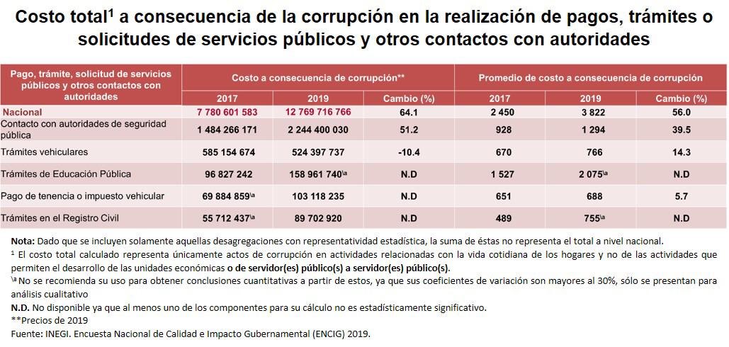 El 15.7 por ciento de los mexicanos fue víctima de corrupción durante 2019: INEGI - costo-corrupcion-encig-2019