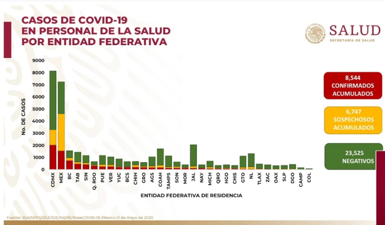 COVID-19 ha provocado 111 muertes entre personal de salud en México - covid-casos-pesonal-de-salud-por-entidad