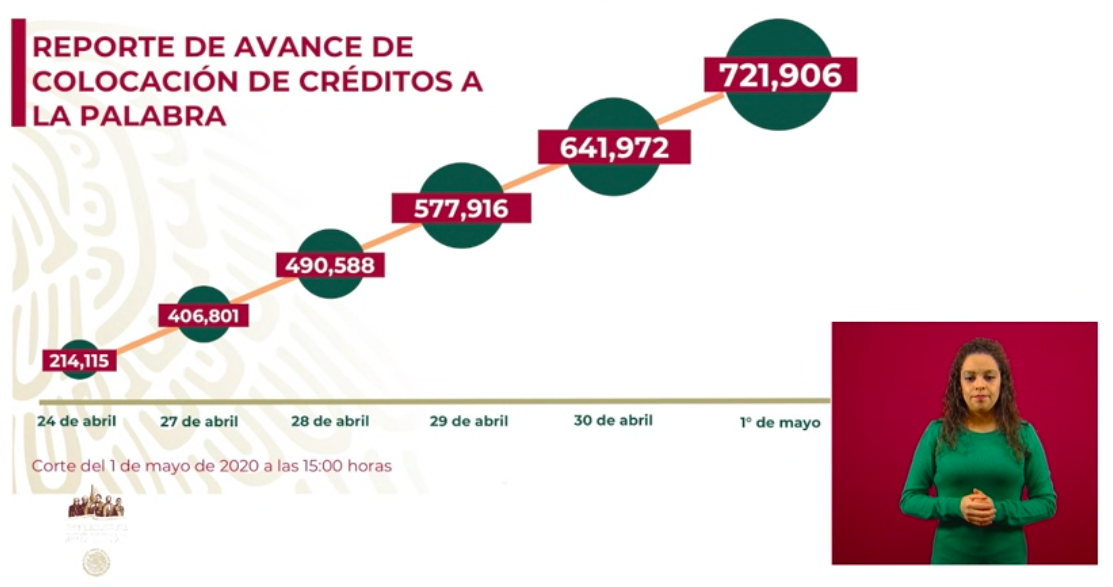 Suman más de 110 mil registros para Crédito Solidario a la Palabra - creditos-a-la-palabra
