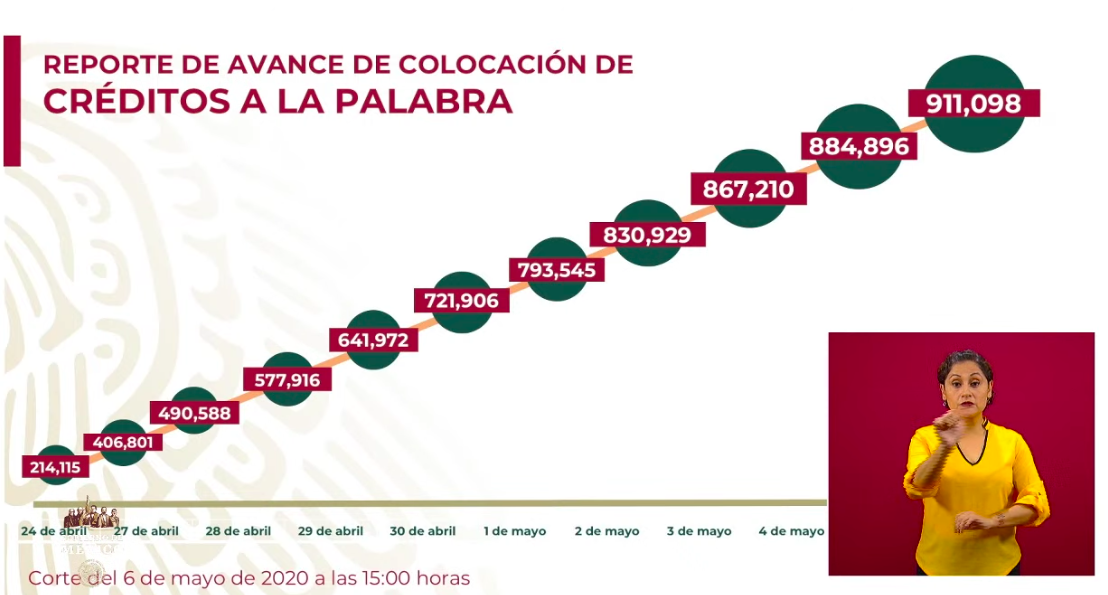 Se han aprobado 127 mil 626 Créditos Solidarios a la Palabra - creditos-censo-del-bienestar