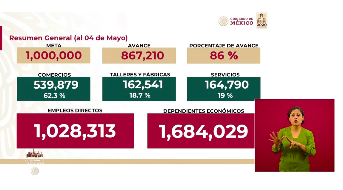 Se han dispersado más de 90 mil Créditos Solidarios a la Palabra - creditos-del-censo