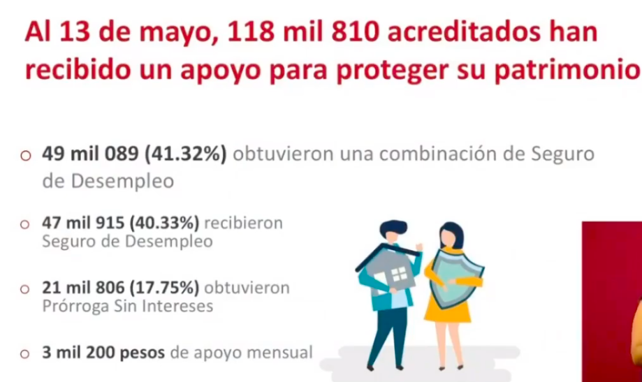 Se han aprobado 157 mil 279 solicitudes de Créditos solidarios a la palabra - creditos-infonavit