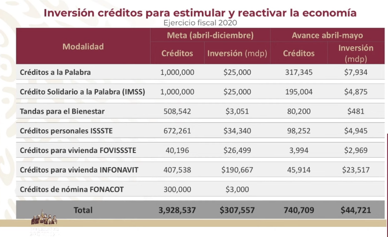 Se han entregado 740 mil créditos a la población para enfrentar crisis por COVID-19 - creditos-programas-covid19-coronavirus-22may