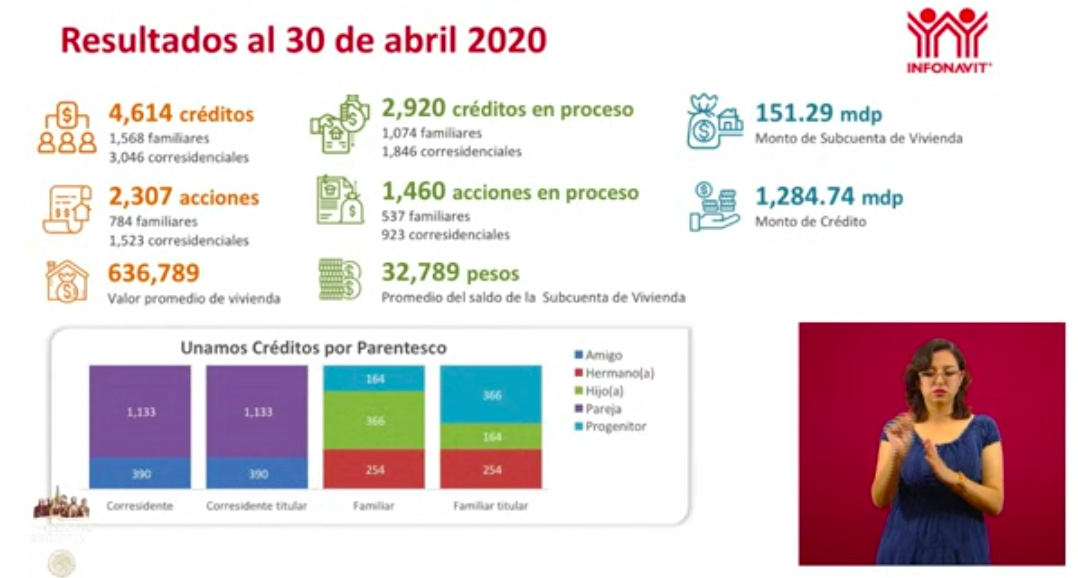 Suman más de 110 mil registros para Crédito Solidario a la Palabra - creditos