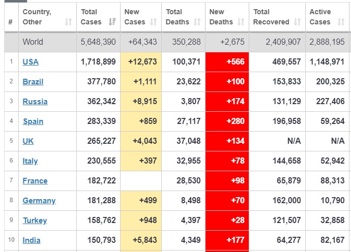 Estados Unidos rebasa las 100 mil muertes por coronavirus - estadisticas-del-covid-19-segun-worldometers