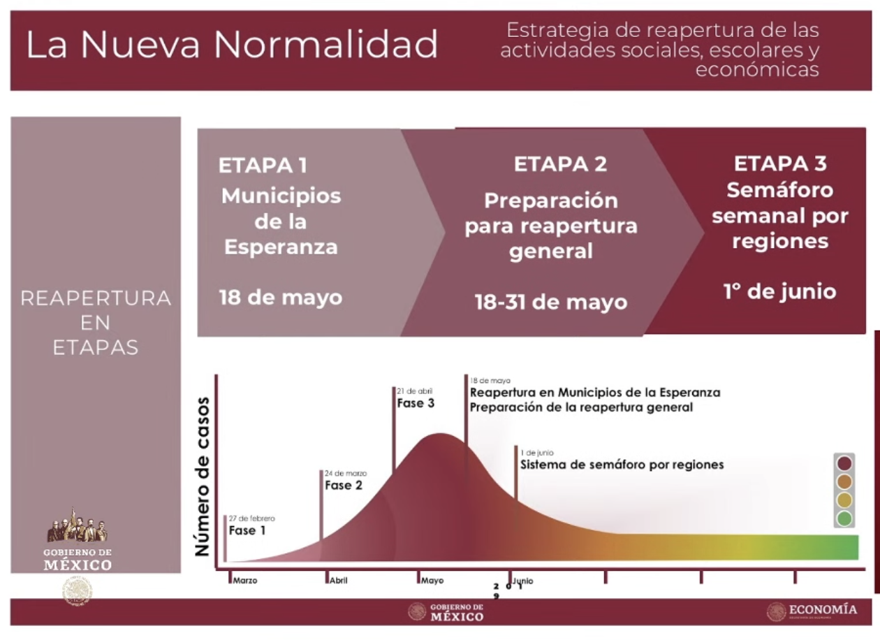 Presentan 'nueva normalidad'; municipios sin contagios abrirán el 18 de mayo. No incluye el Valle de México - fases-nueva-normalidad