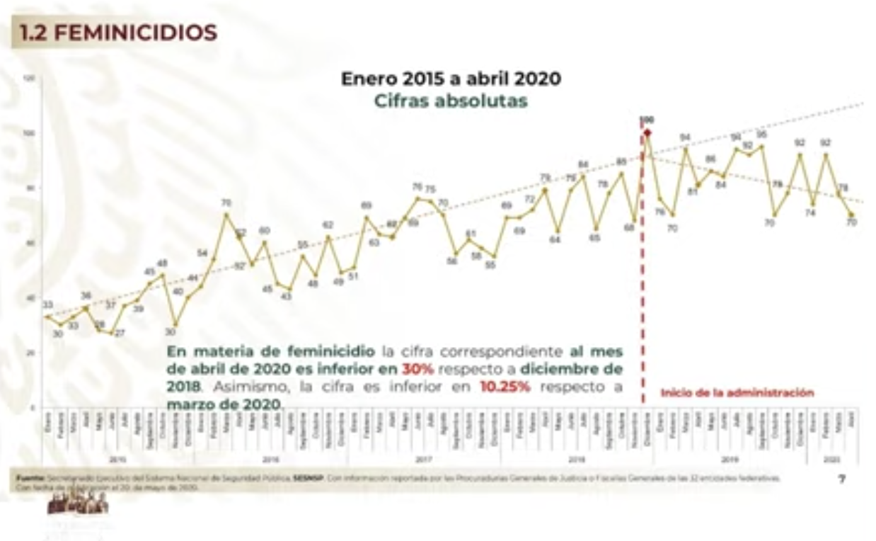 Baja cifra de homicidios dolosos durante abril, asegura Durazo - feminicidio-abril-2020-sspc