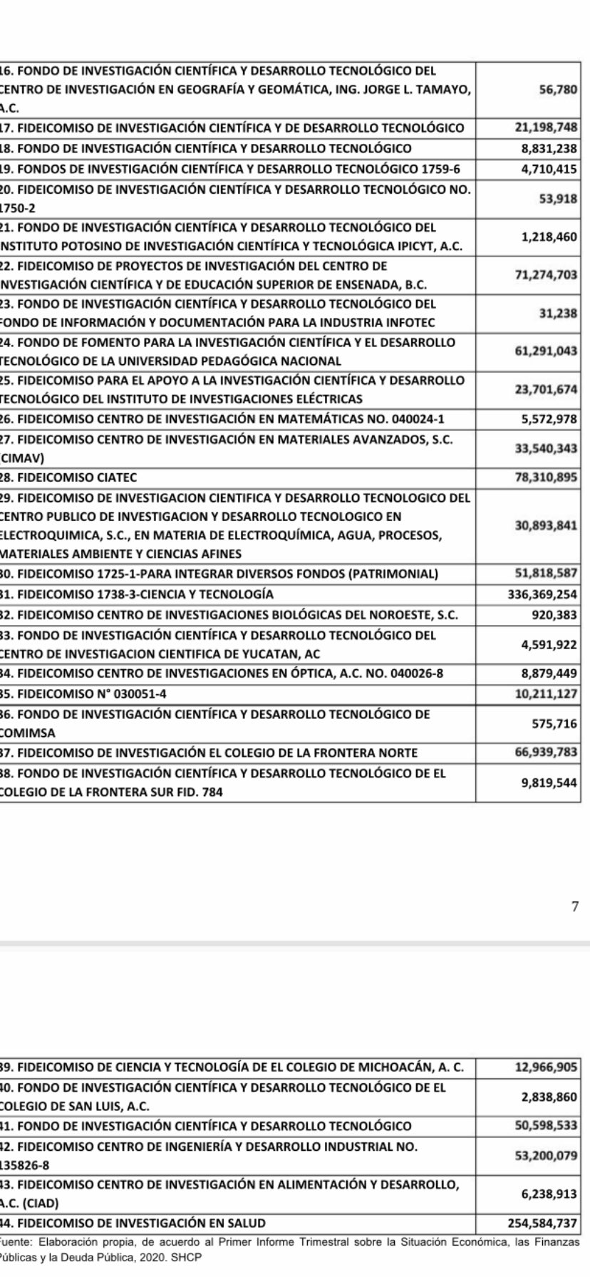 Desaparición de fideicomisos no será para eliminar corrupción sino para programas sociales, acusa PRI - fideicomisos-2