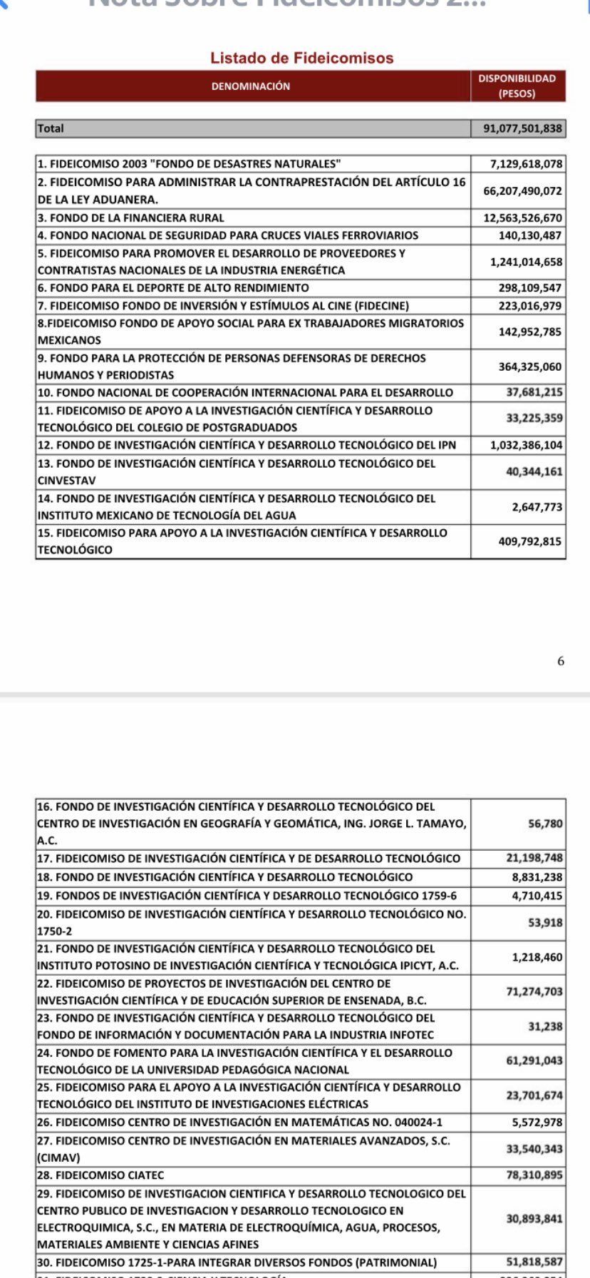 Desaparición de fideicomisos no será para eliminar corrupción sino para programas sociales, acusa PRI - fideicomisos1