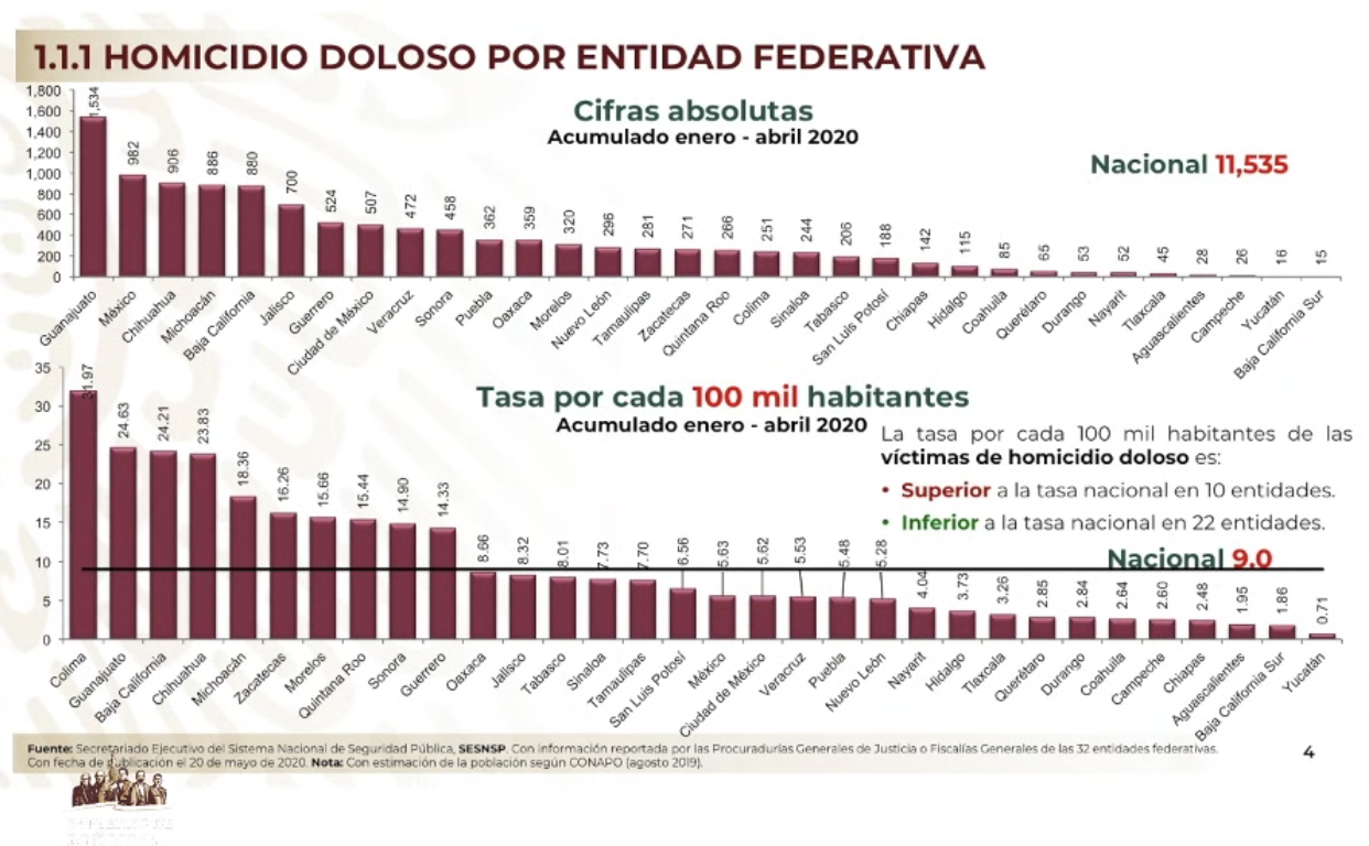Baja cifra de homicidios dolosos durante abril, asegura Durazo - homicidio-doloso-secretariado-abril-2020-2
