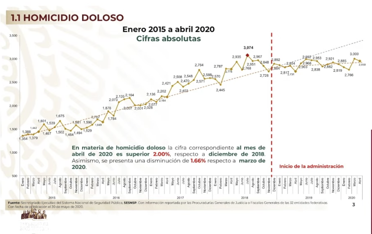 Baja cifra de homicidios dolosos durante abril, asegura Durazo - homicidio-doloso-secretariado-abril-2020