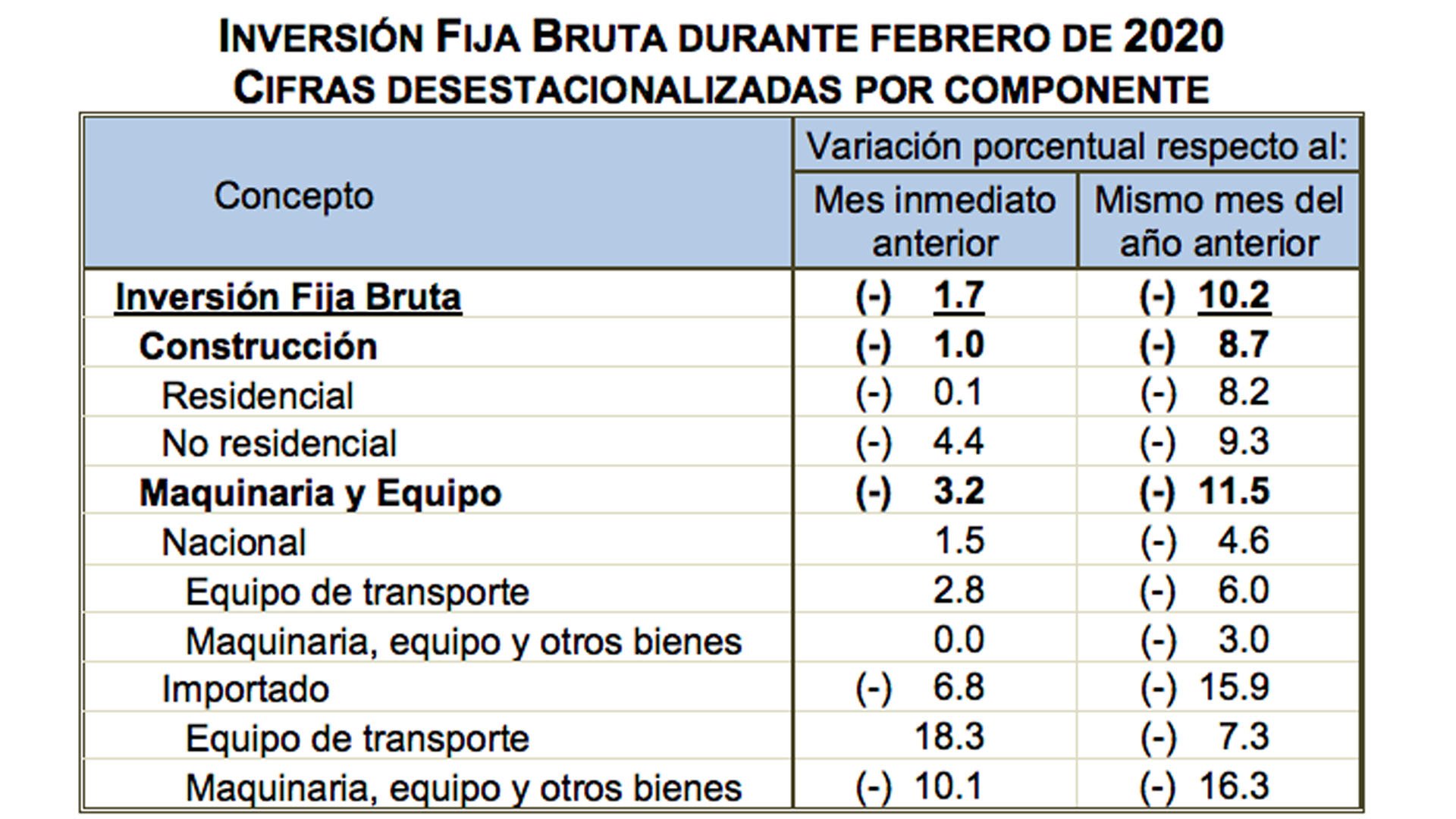 Inversión Fija Bruta cae 10.2 por ciento en febrero, su mayor caída desde 2009 - ifb-febrero-1
