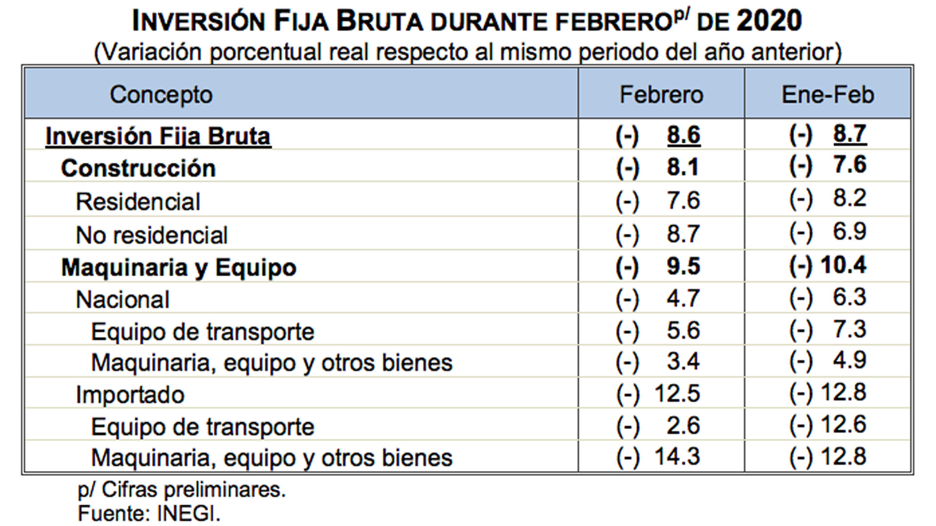 Inversión Fija Bruta cae 10.2 por ciento en febrero, su mayor caída desde 2009 - ifb-febrero-2