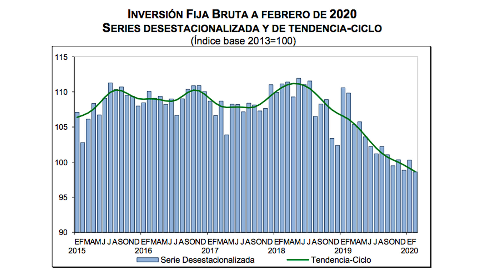 Inversión Fija Bruta cae 10.2 por ciento en febrero, su mayor caída desde 2009 - ifb-febrero