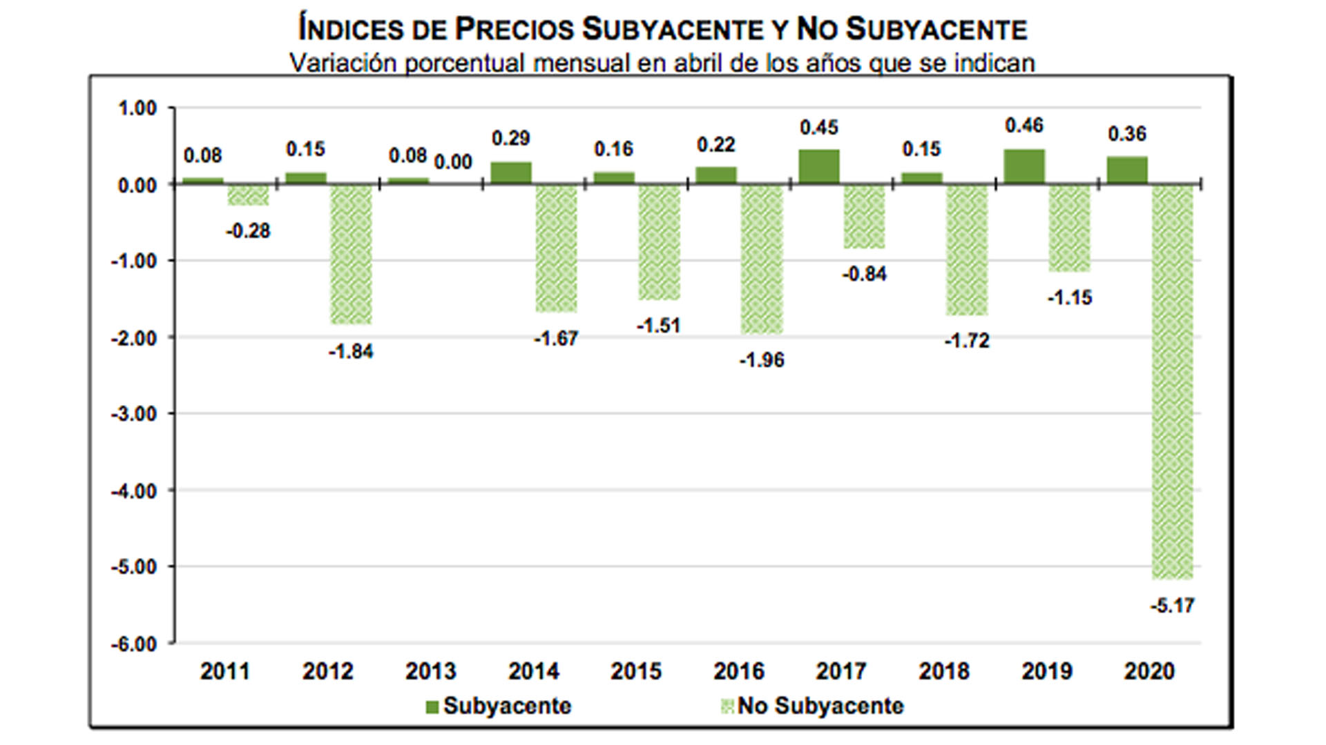 Inflación anual baja a 2.15 por ciento durante abril, su menor nivel desde 2015 - inflacion-abril-2020-1