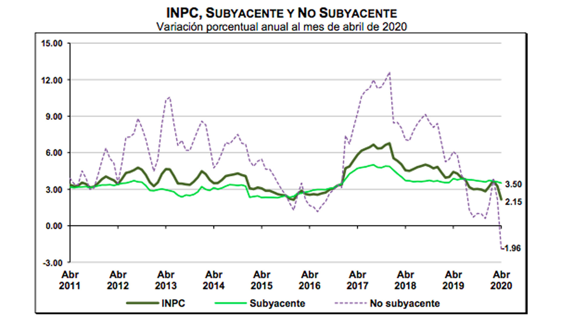 Inflación anual baja a 2.15 por ciento durante abril, su menor nivel desde 2015 - inflacion-abril-2020