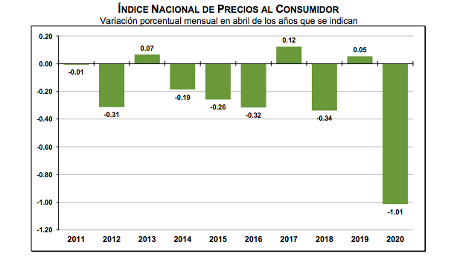 Inflación Anual Baja A 2.15 Por Ciento Durante Abril, Su Menor Nivel ...