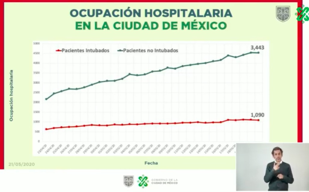 Descarta Sheinbaum sobrecupo de demanda hospitalaria para pacientes con COVID-19 - intubados-reporte-cdmx