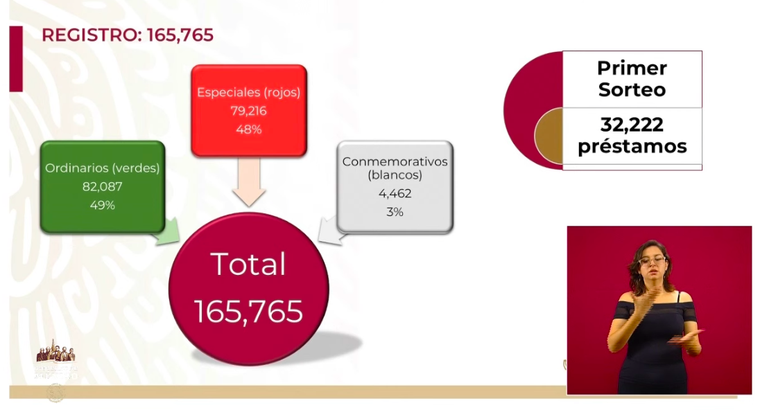 Se han dispersado más de 90 mil Créditos Solidarios a la Palabra - issste1