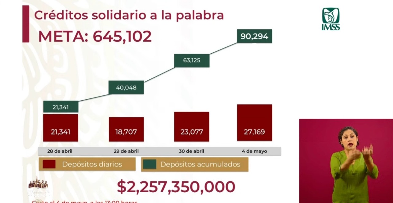 Se han dispersado más de 90 mil Créditos Solidarios a la Palabra - meta-imss